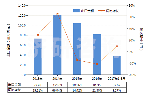 2013-2017年6月中國(guó)人造纖維短纖＜85%與其他纖維混紡染色布(HS55169200)出口總額及增速統(tǒng)計(jì)